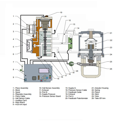 520MD Pneumatischer Ventilpositionierer Flowserve-Positionierer mit Chinse-Markenregelventil und Aktoren