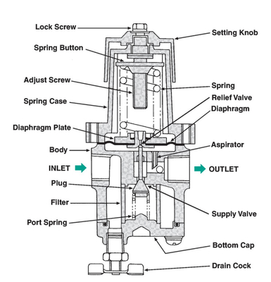 Masoneilan 78-40 Luftfilter-Regulator und Masoneilan SVI2 Ventil-Pneumatik-Positionierer für gerade Winkelleitventil