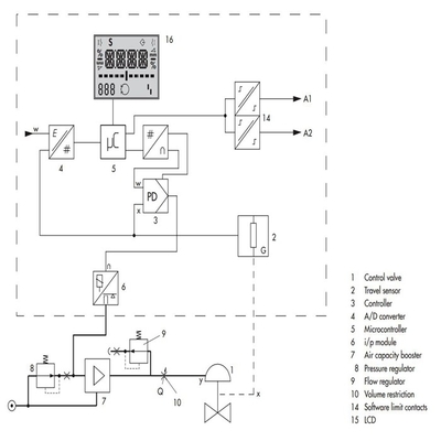 Steuerventilpositionierer Das wesentliche Werkzeug für eine verbesserte Ventilleistung