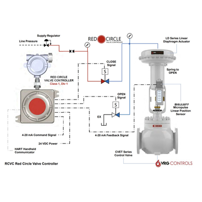 VRG Pneumatische Drehsteuerventile VPC-SA Ventilpilotencontroller RCVC Rotkreisventilcontroller für Erdgasanwendungen
