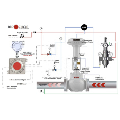 VRG Pneumatisches Steuerventil Aktor RCVC3000 Rotkreisventil Regler Hochdruck-Pneumatische Drehsteuerventile