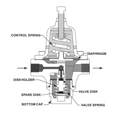 Brandneue industrielle Steuerklappen Emerson Fisher 1301F-1 1301F-3 1301G Direktbetriebene Druckregler
