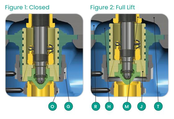 Konsolidiertes Maxiflow-Feder-geladenes Sicherheitsventil für hochtemperaturen Dampf nach API 526