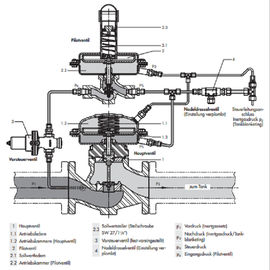 Leichtes Druckminderventil NPS 1 bis Ventil-Größen-Hochleistung NPS 6