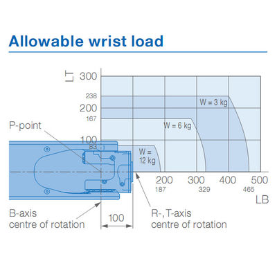 1440mm der Nutzlasten-12kg Roboter-Arm Bogen-Schweißer-AR1440 Yaskawa