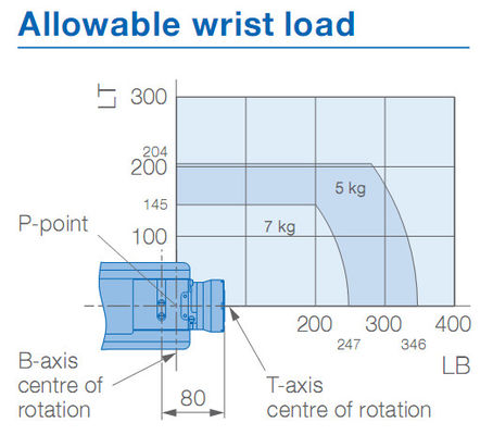 Behandlung des Yaskawa-Roboter-Armes Nutzlast 7kg IP67 927mm