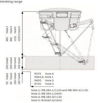 Heller Nutzlastenroboterarm ABB IRB 360-1/1130 Roboterarm mit 4 Achsen für Ernteund verpackende Verwendung des Roboterarmes