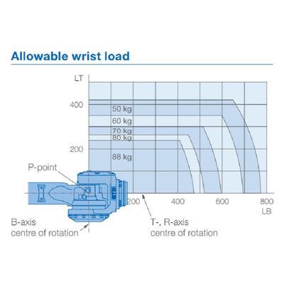 6 Nutzlast 88kg erreichen des Achsen-Roboter-Arm-GP88 2236mm materielles Übergebungsrobotot