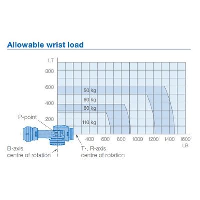 6 Reichweite 2236mm des Achsen-Roboter-Arm-GP110 der Nutzlasten-110kg für die materielle Übergebung