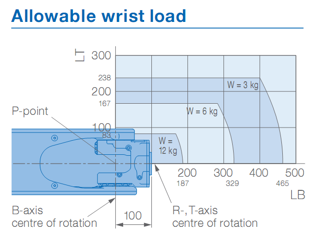 Industrieroboterarm YASKAWA AR900 für Bogenschweißer 7kg Arm-Schweißensroboter Nutzlast 927mm