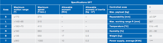 Industrieroboterarm YASKAWA GP7 für Auswahl und Platz 7kg Armroboter Nutzlasten-927mm